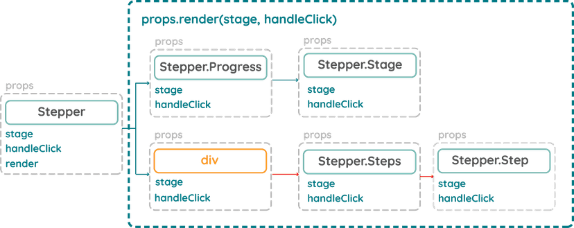 Mẫu thiết kế React nâng cao P3: Render Props