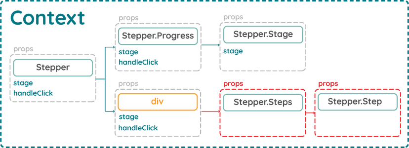 Mẫu thiết kế React nâng cao P2: Context API