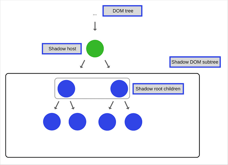 Cách Javascript hoạt động P17: Bên trong Shadow DOM + xây dựng component khép kín