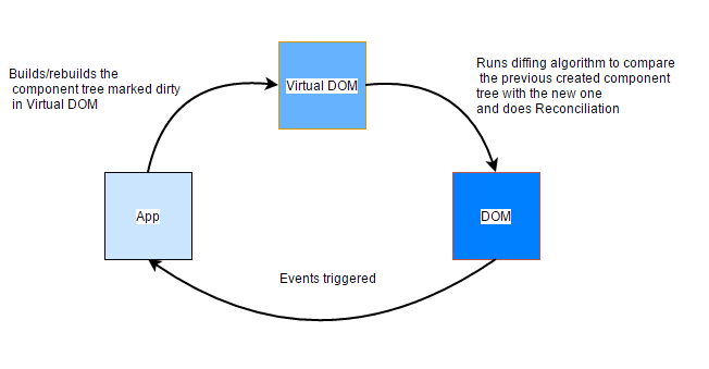 Cơ chế sử dụng Virtual DOM trong React